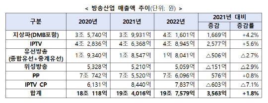 방송산업 매출액 추이  <자료:과기정통부·방통위>
